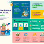 Tokopedia Ungkap Kategori Produk Paling Diburu Selama Pandemi