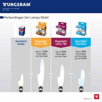 Gambar Bohlam Lampu Mobil Halogen H4 Tungsram Megalight Ultra +150 Premium dari Lioes Shop by Luminia undefined 3 Tokopedia
