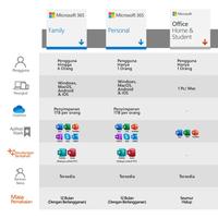 Gambar Software Microsoft Office 365 Family 2019 2021 POSA CARD dari IT Galeri undefined 5 Tokopedia