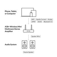 Gambar Arylic A30+ Stereo Wireless Amplifier Wifi Bluetooth Streaming dari Glodok Mart99 undefined 4 Tokopedia