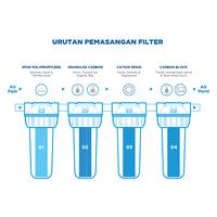 Gambar Penguin Filter Air Refill Carbon Block Cartridge CTO 10 / FC10CTO dari SinarBaruKetapang undefined 5 Tokopedia