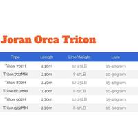 Gambar BEST!!!! Joran Spinning Orca Triton 210 240 270cm Bahan Carbon - 2.10 cm MH dari Logoue Town undefined 5 Tokopedia