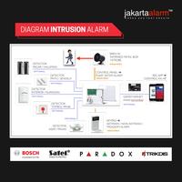 Gambar Alarm Control Panel 4 zone Paradox SP4000 dari jakartaalarm Official Store undefined 4 Tokopedia