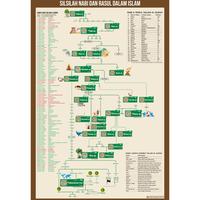 Gambar Poster Jumbo Silsilah Nabi dan Rosul dari toko mas ipul undefined 3 Tokopedia