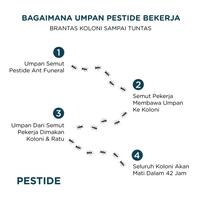 Gambar Racun Pembasmi Koloni Semut Ampuh Gel Bait - Pestide Ant Funeral NEW - 1 PCS dari PSOUPS Seller undefined 4 Tokopedia