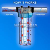 Gambar Grooved Sediment Water Filter Cartridge By Ronaqua 10"x 2.5", Four Layers Of Filtration, Removes Sand, Dirt, Silt, Rust, Made From Polypropylene (4 Pack, 5 Micron)[Pre-Order] dari Solstice Stash undefined 4 Tokopedia