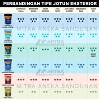 Gambar CAT TEMBOK INTERIOR JOTUN BLUE SKY 0710 / MAJESTIC JOTASHIELD JOTAPLAST / BIRU - TOUGH SHIELD dari Mitra Paints undefined 5 Tokopedia