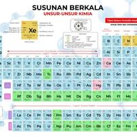 Gambar Susunan Berkala Unsur-Unsur Kimia Tabel Sistem Periodik Modern - Tim Literasi Nusantara - Literasi Nusantara (LN) - Susunan Berkala Unsur-Unsur Kimia dari Crystal Agency undefined 1 Tokopedia