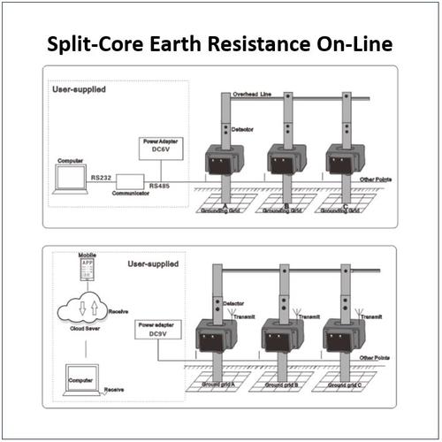 Jual Sensor Grounding Resistance IOT Splitcore Ground Resistance