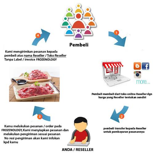 Jual Bikin Merk Kamu Sendiri Dengan Frozenology Dropship Reseller Program Kota Bekasi Frozenology Tokopedia