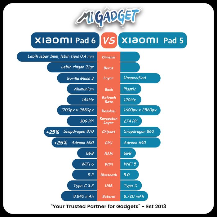 Gambar Xiaomi Mi Pad 5 MiPad 5 Tablet Xiaomi 6/256 WiFi Version Garansi Resmi - Xiaomi Pad 6 dari MiGadget Malang undefined Tokopedia