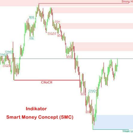 Gambar Indikator Trading Smart Money Concept (SMC) Versi Lengkap dari SANGGAR DIGITAL undefined Tokopedia