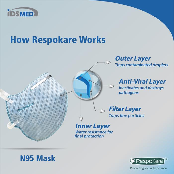 Gambar RESPOKARE N95 Anti-Viral Mask - 20 pcs/ box - LARGE dari idsMED Indonesia undefined Tokopedia