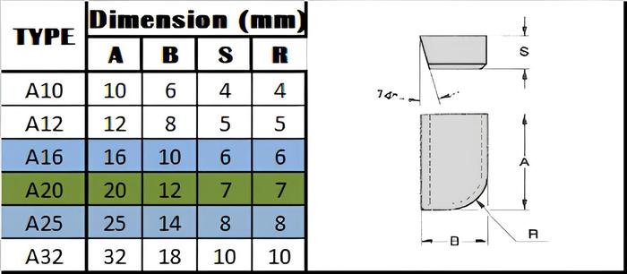 Gambar Betel Widia Pahat Bubut K 20 / K20 / A16 / A20 / A25 / B16 / B20 / B25 / E8 / E10 / E12 - A 16 dari kadido undefined Tokopedia