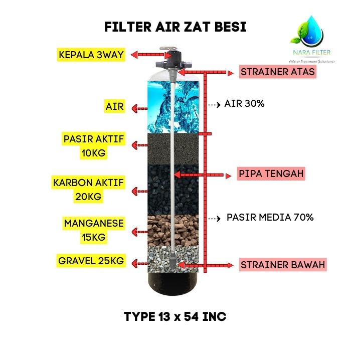 Jual Filter Air Lengkap 1354 / Air Kuning / Bau Besi / Klorinator