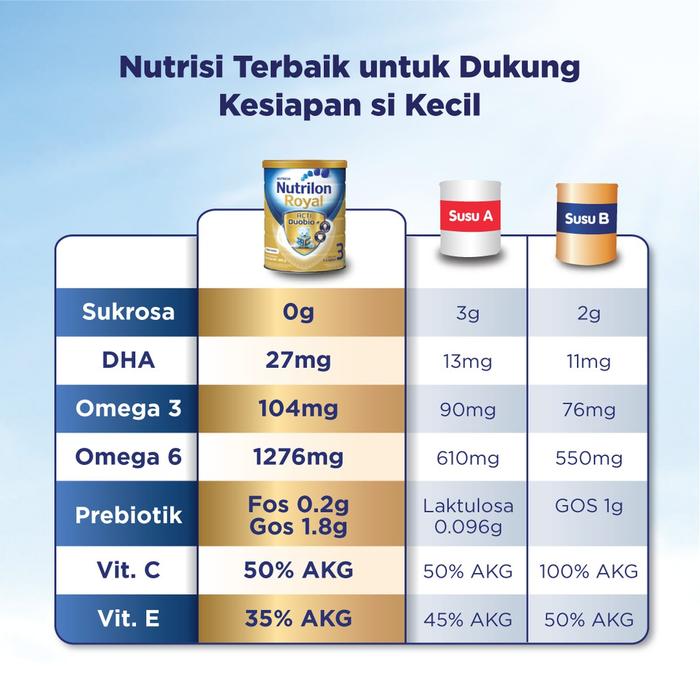 Gambar gr Pertumbuhan Susu Bubuk 400 Nutrilon 3 Madu Royal dari Aminah Indonesia undefined Tokopedia