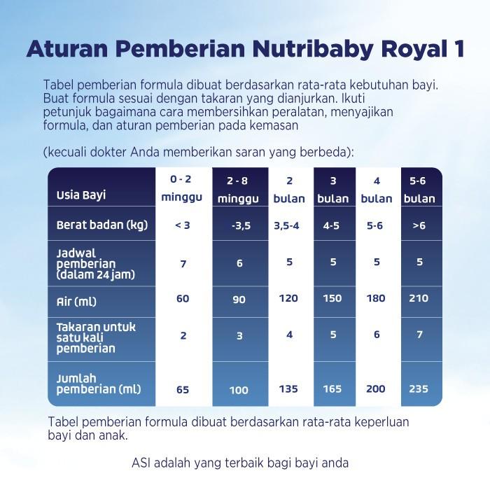 Gambar BARANG TERLARIS NUTRIBABY ROYAL 1 SUSU FORMULA BAYI 0-6 BULAN 800GR dari toko casafh undefined Tokopedia