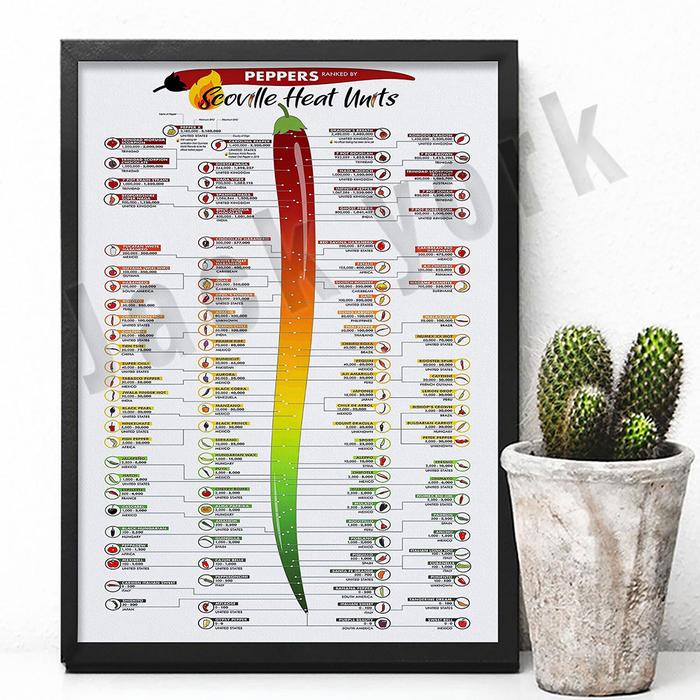 Jual Scoville Heat Units Pepper Chart Laminated Poster Oil Painting