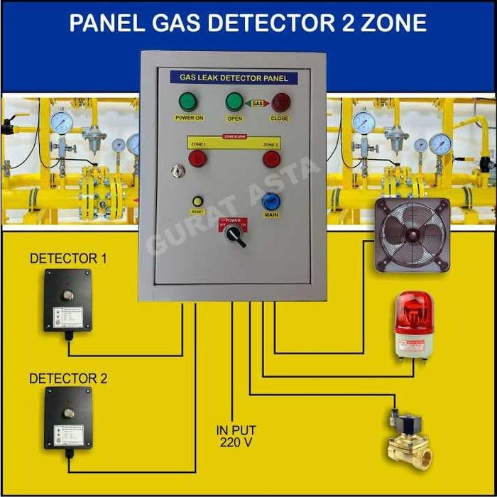 Jual Panel Gas Detector 2 zone - Kota Yogyakarta - Gurat Asta_NEW ...